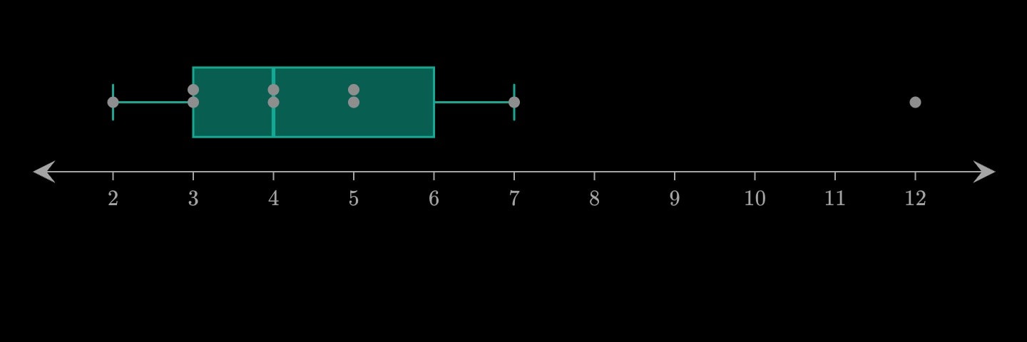 A number line from 0 to 14 with a teal box plot of nine readings and the readings as grey dots beneath it.