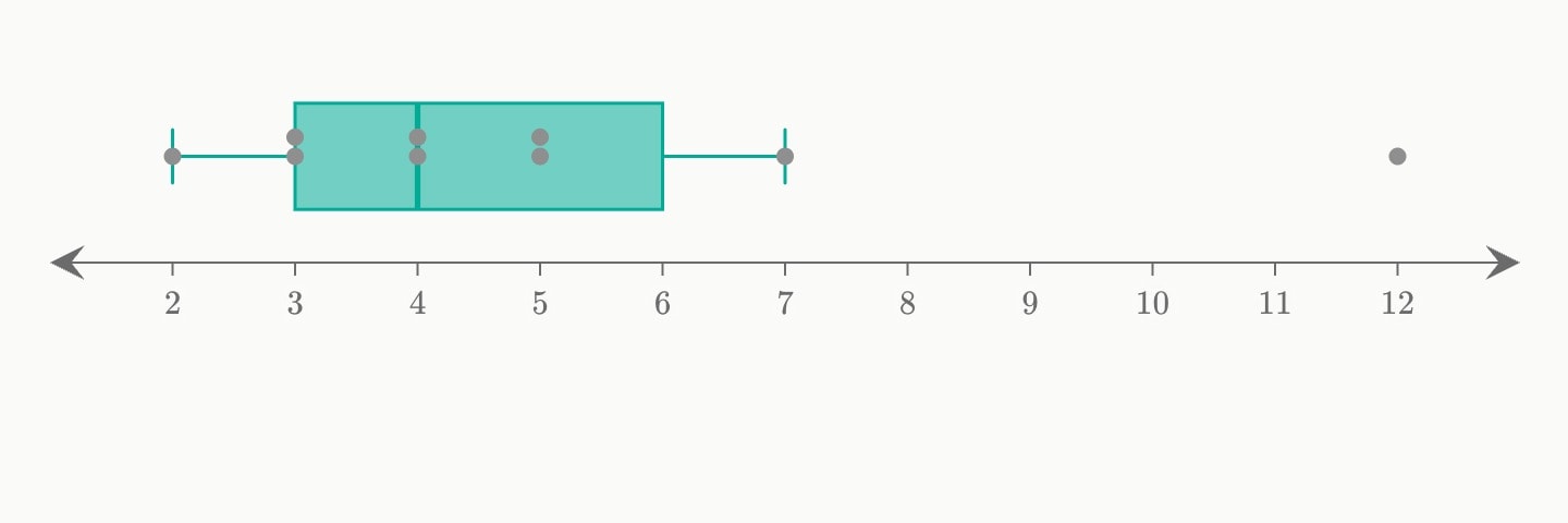 A number line from 0 to 14 with a teal box plot of nine readings and the readings as grey dots beneath it.