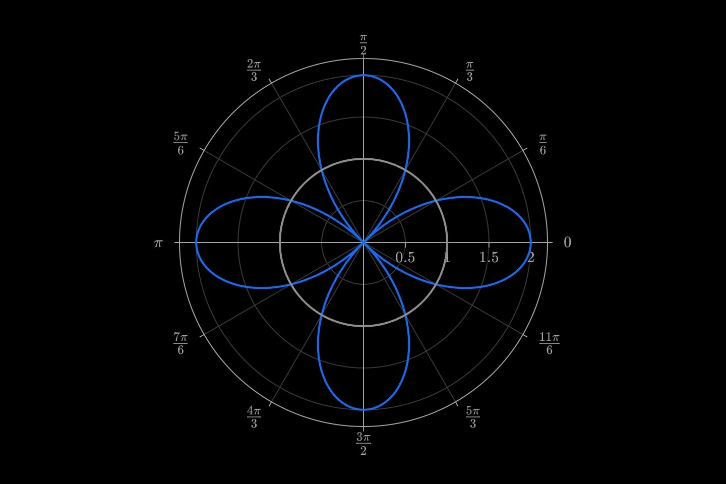 The polar plane: a rose of four petals and the unit circle, on a grid of rings and rays.