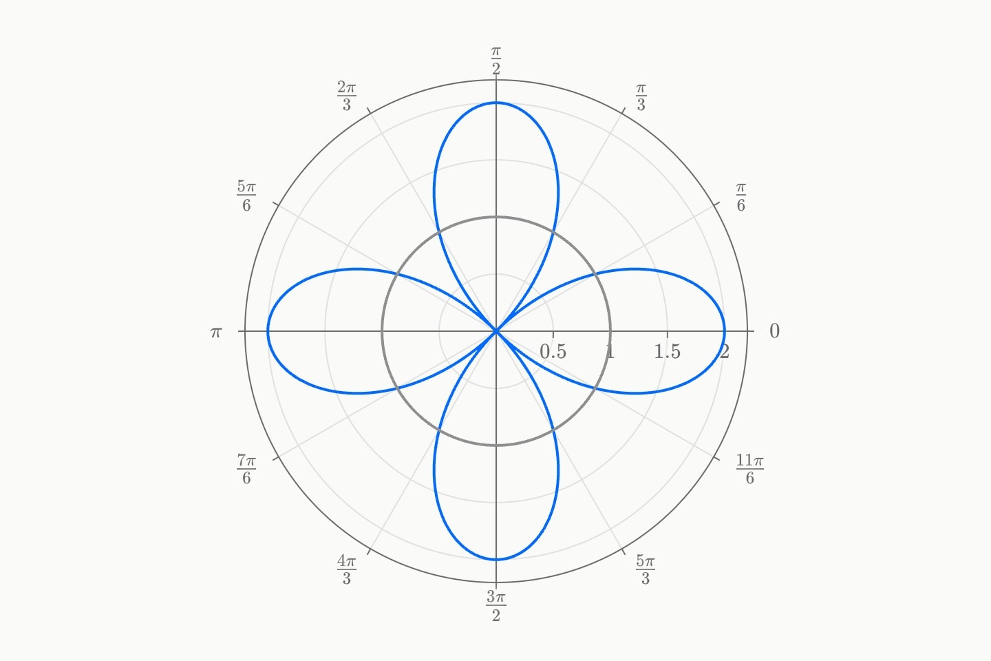 The polar plane: a rose of four petals and the unit circle, on a grid of rings and rays.