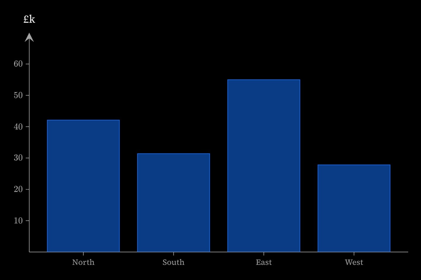 Revenue by region drawn as bars on a categorical x axis, with the y axis labelled and the plot titled.