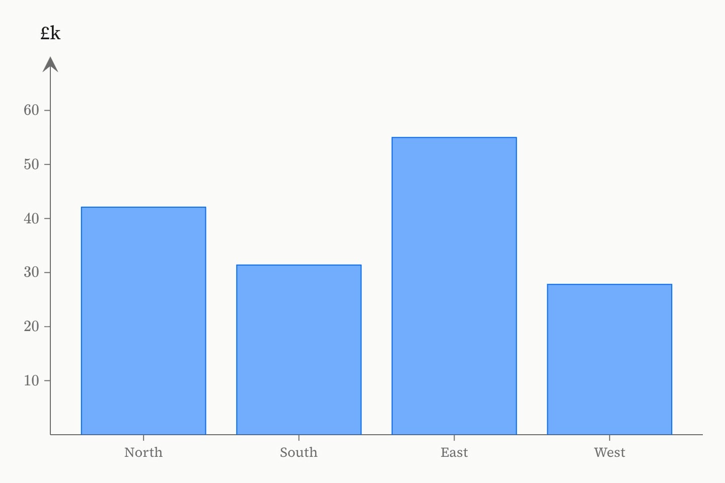 Revenue by region drawn as bars on a categorical x axis, with the y axis labelled and the plot titled.