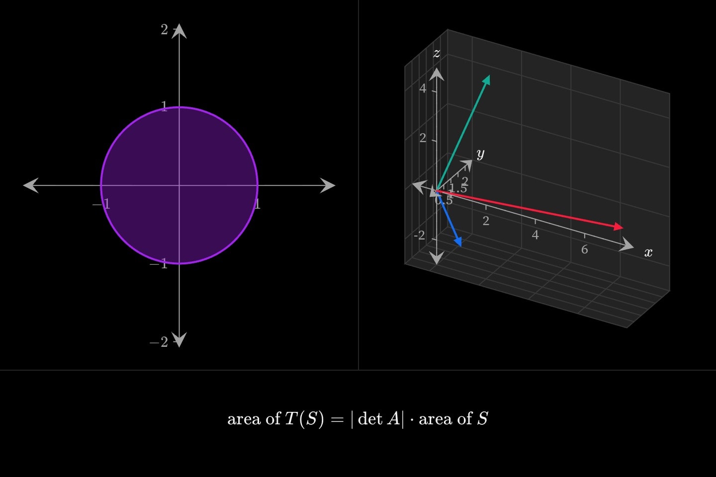 A grid of two: the unit disc beside the parallelepiped spanned by three columns, with the area formula written under the grid, across the whole canvas.