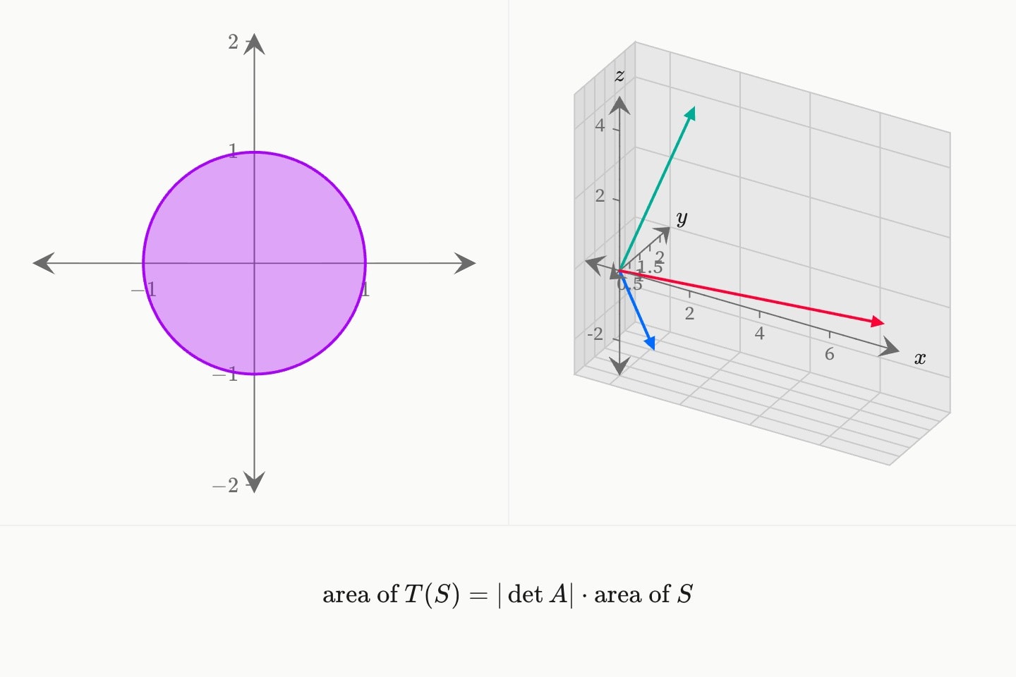 A grid of two: the unit disc beside the parallelepiped spanned by three columns, with the area formula written under the grid, across the whole canvas.