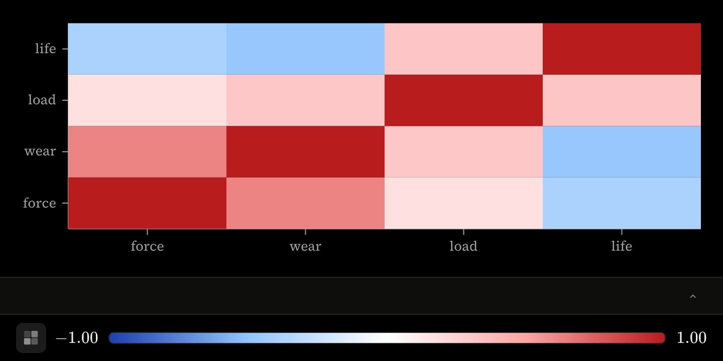 A four-by-four correlation matrix on the blue-to-red temperature ramp from −1 to 1, deep red down the diagonal.
