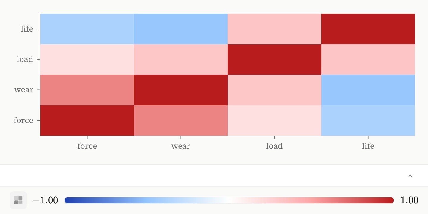A four-by-four correlation matrix on the blue-to-red temperature ramp from −1 to 1, deep red down the diagonal.