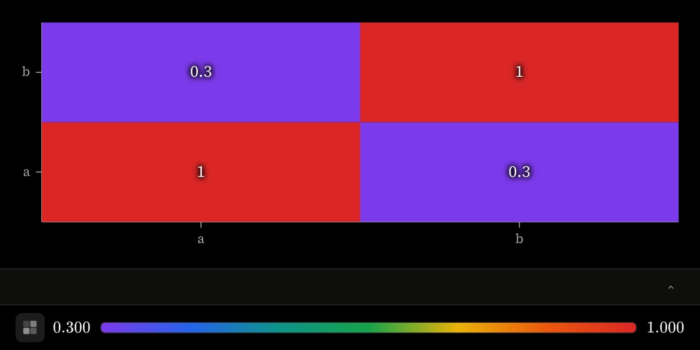 A two-by-two grid of cells for a and b, each holding its value: 1 on the diagonal and 0.3 off it.