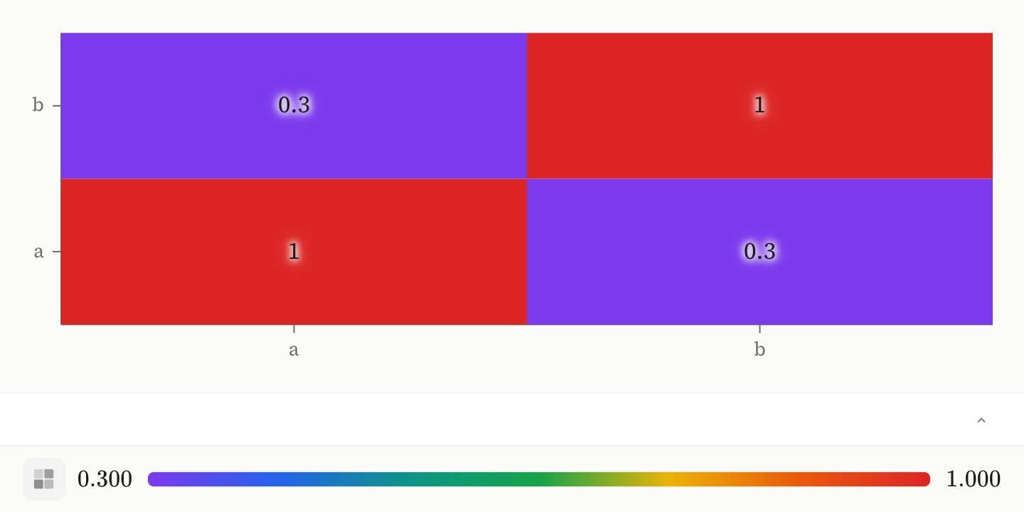 A two-by-two grid of cells for a and b, each holding its value: 1 on the diagonal and 0.3 off it.