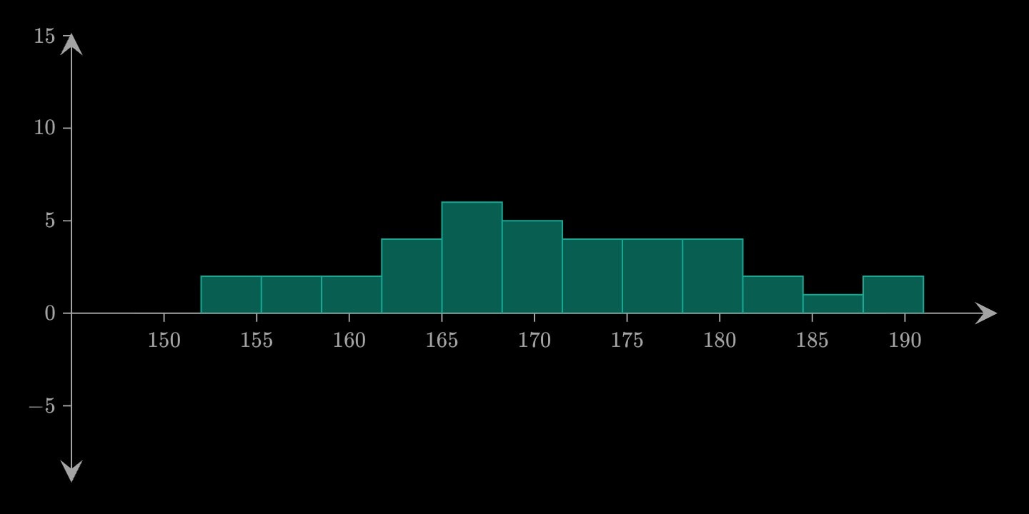 A teal histogram of 38 heights in twelve bins.