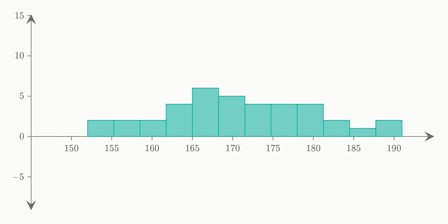 A teal histogram of 38 heights in twelve bins.