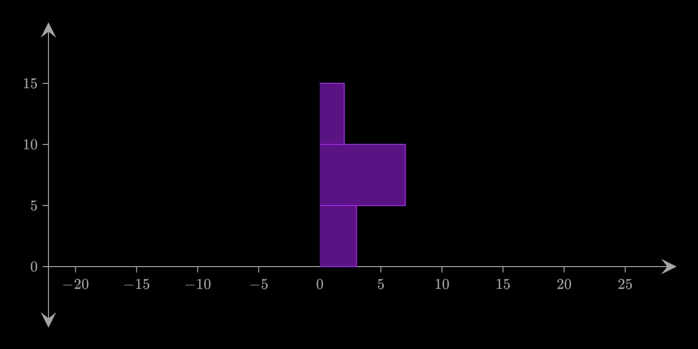 A purple horizontal histogram of three bins from 0 to 15, the middle bar longest.