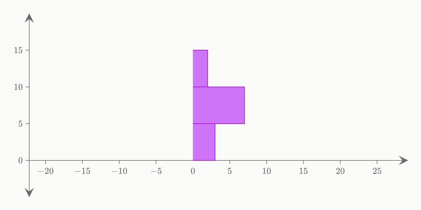 A purple horizontal histogram of three bins from 0 to 15, the middle bar longest.