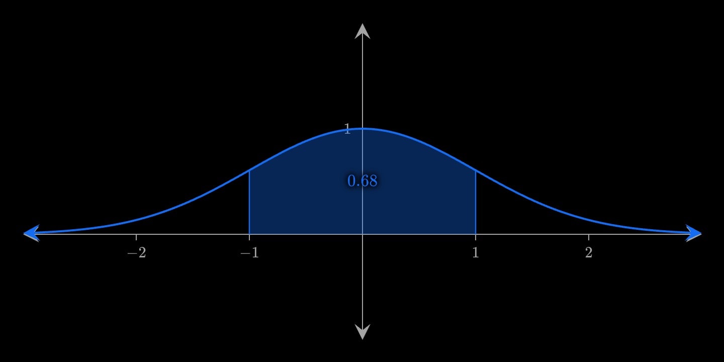 A bell curve with the area beneath it from −1 to 1 shaded and labelled 0.68.