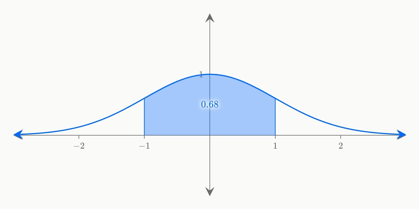 A bell curve with the area beneath it from −1 to 1 shaded and labelled 0.68.