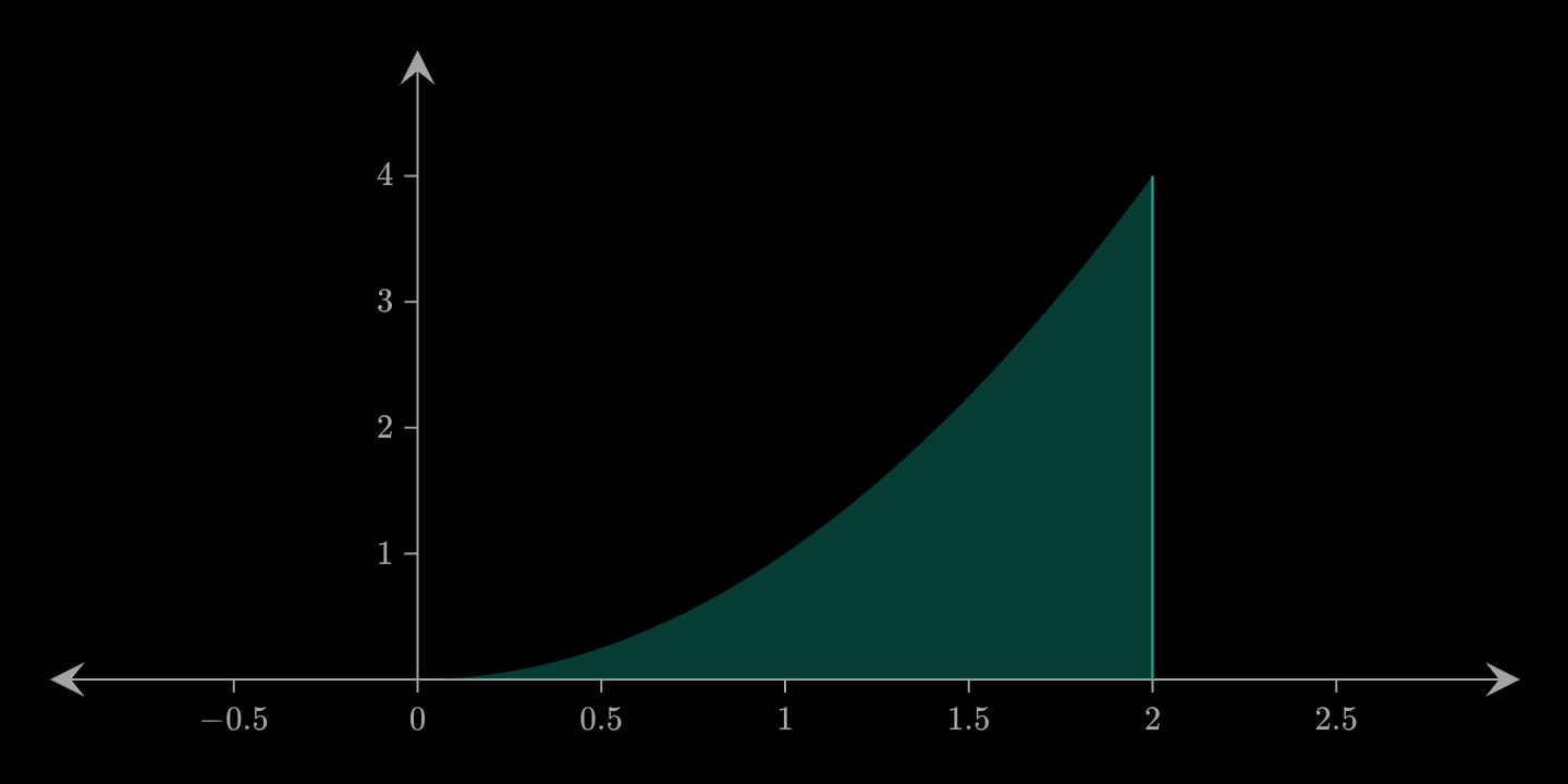 The teal area under y = x² from 0 to 2, with no curve drawn over it.