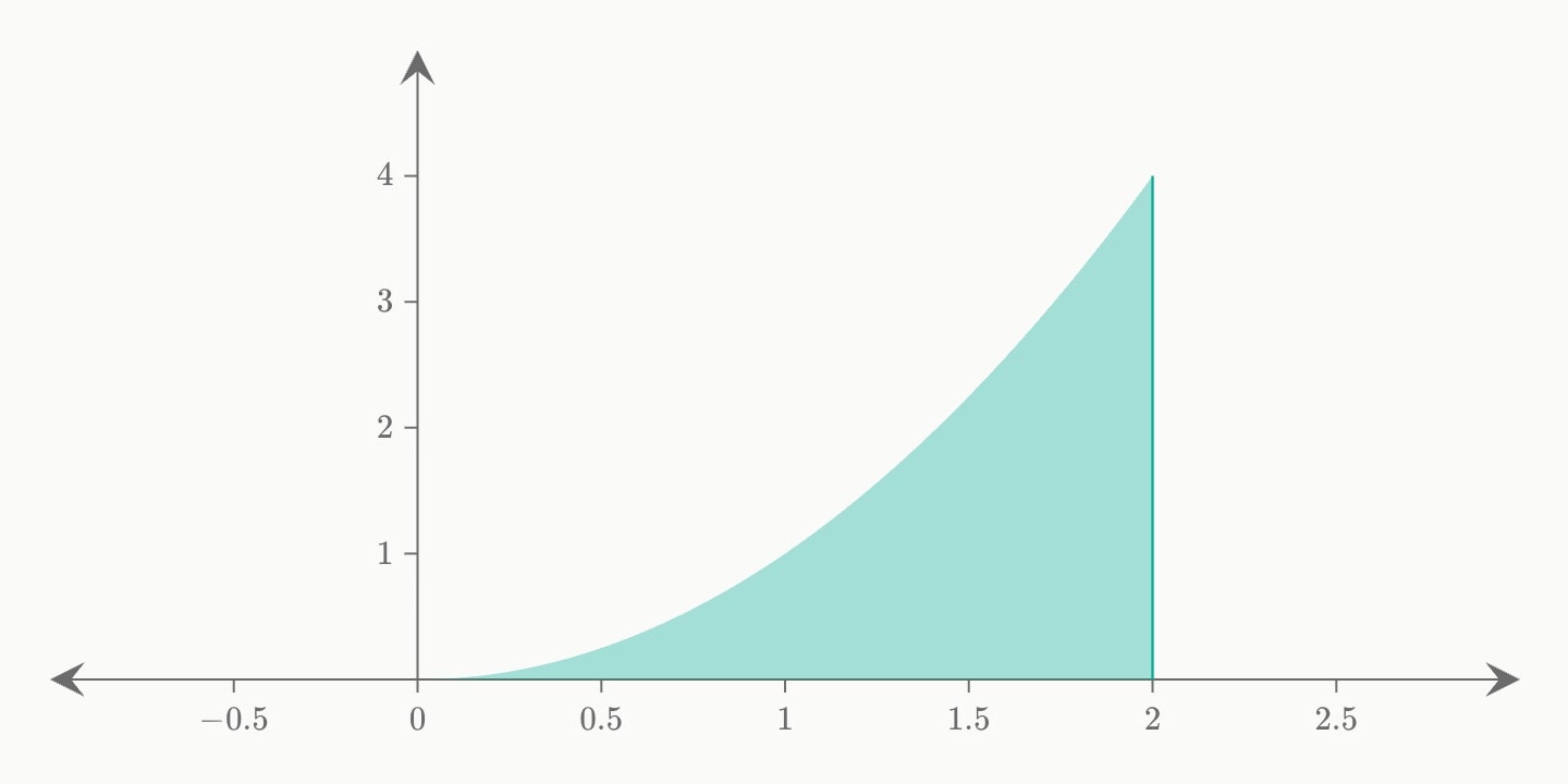 The teal area under y = x² from 0 to 2, with no curve drawn over it.
