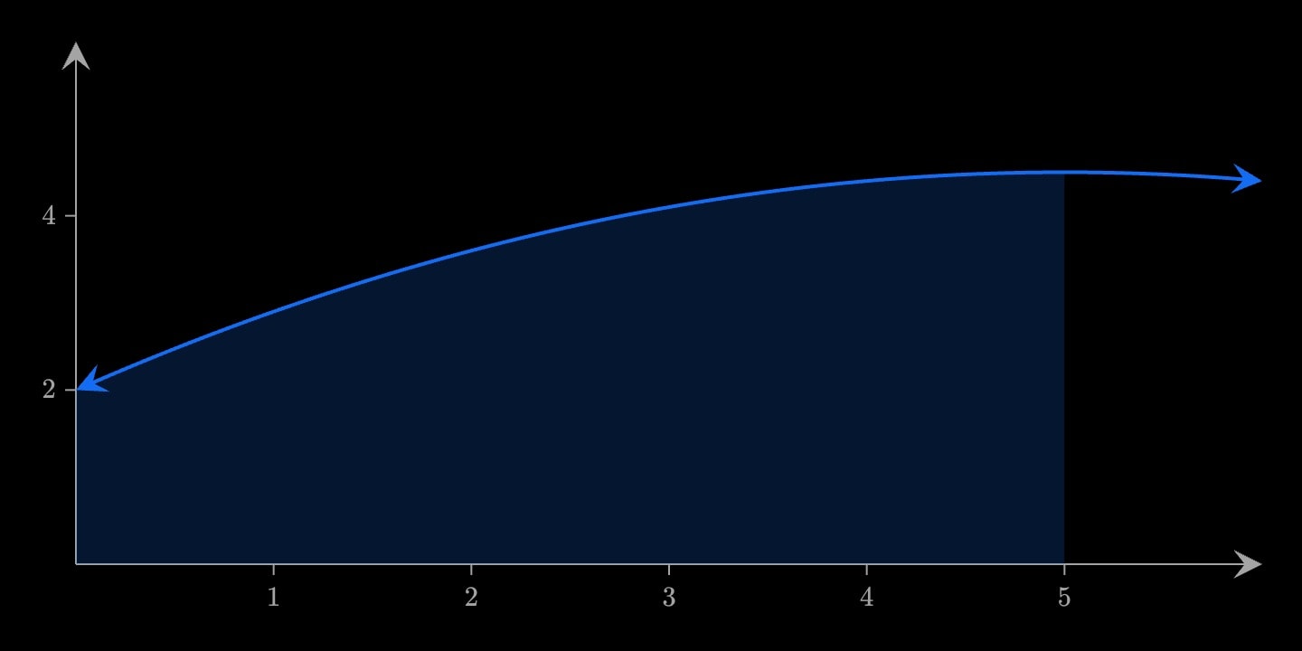 A rising velocity curve with the faint area beneath it from 0 to 5 shaded, its edges left undrawn.