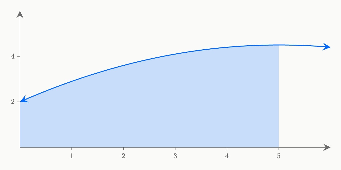 A rising velocity curve with the faint area beneath it from 0 to 5 shaded, its edges left undrawn.