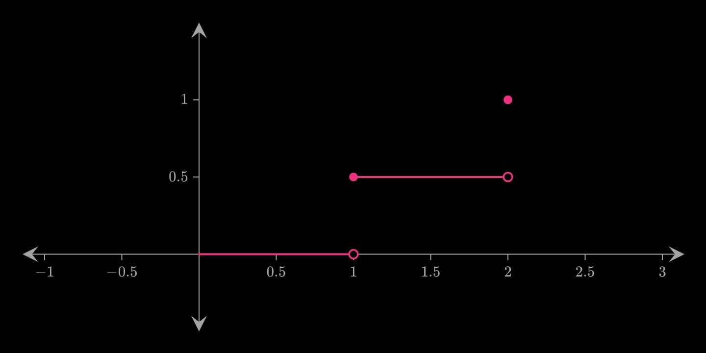 A line drawn as a staircase through three points, flat and then rising at each one.