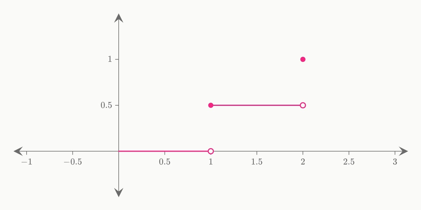 A line drawn as a staircase through three points, flat and then rising at each one.