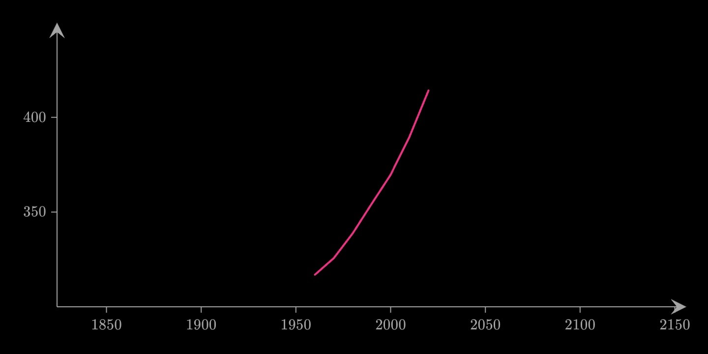 Atmospheric CO₂ in parts per million rising every decade from 1960 to 2020.