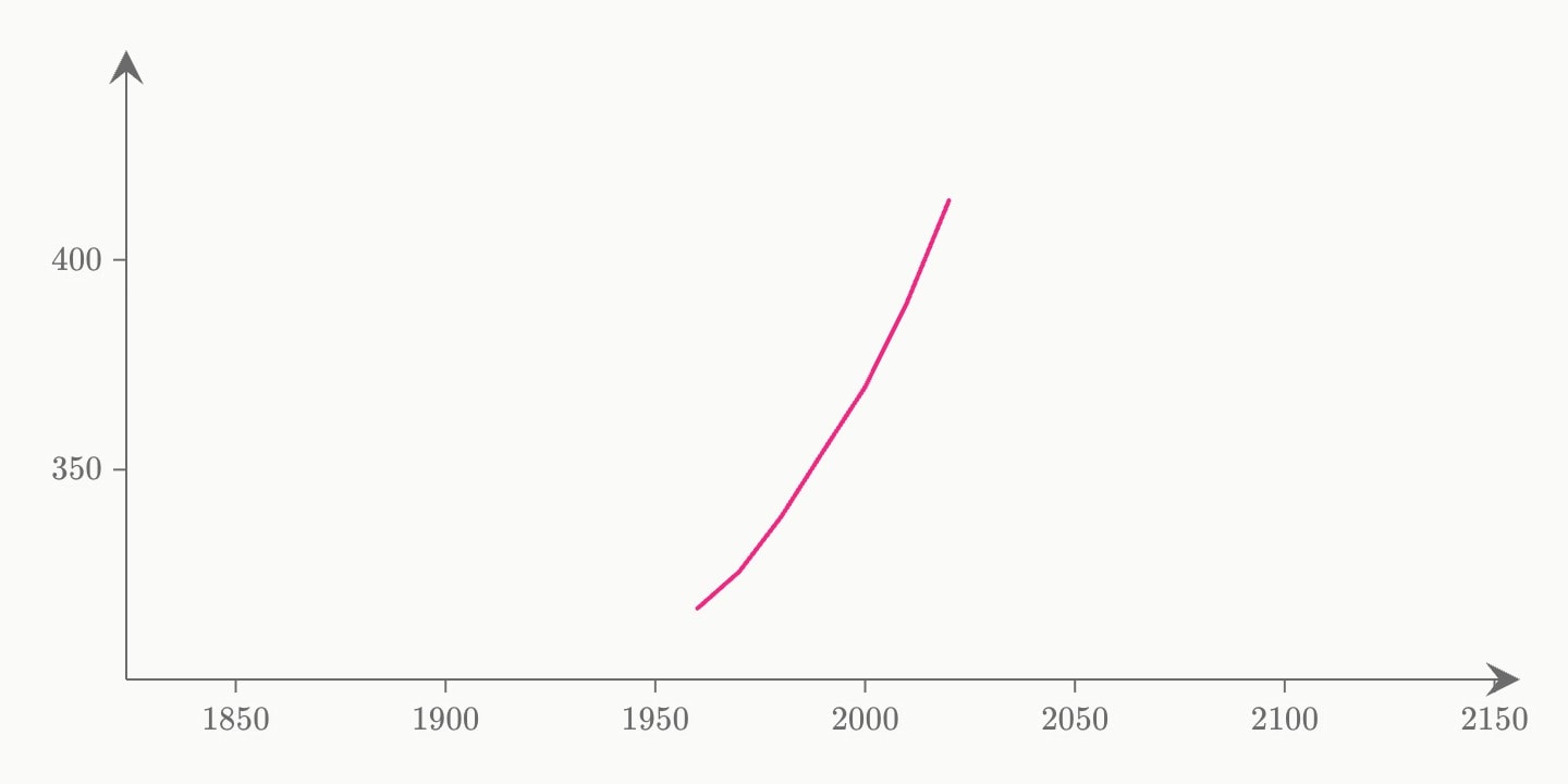 Atmospheric CO₂ in parts per million rising every decade from 1960 to 2020.