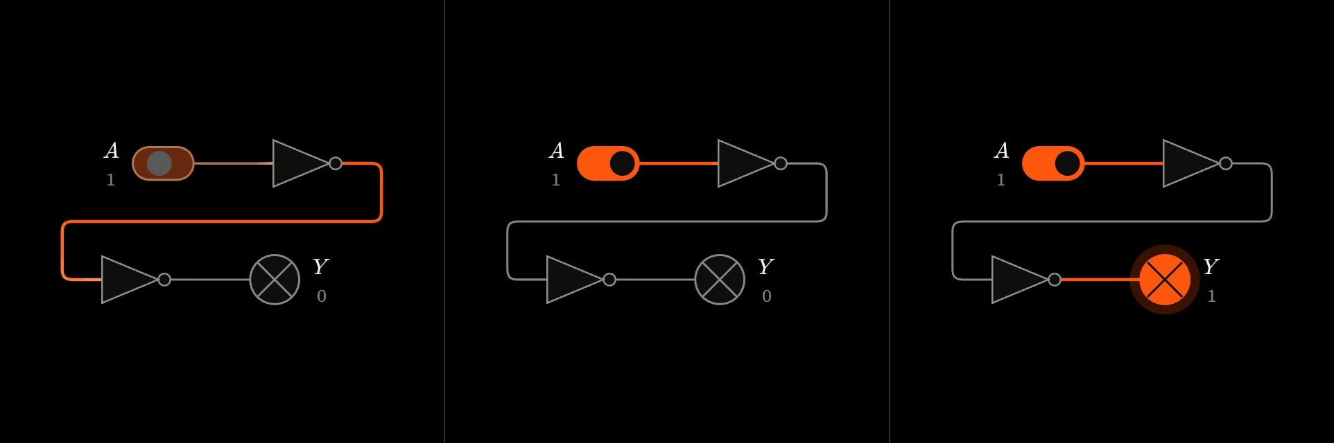 Three frames of the first step: a cue flips A on in a chain of two NOT gates, and the change travels a gate at a time to the lamp.