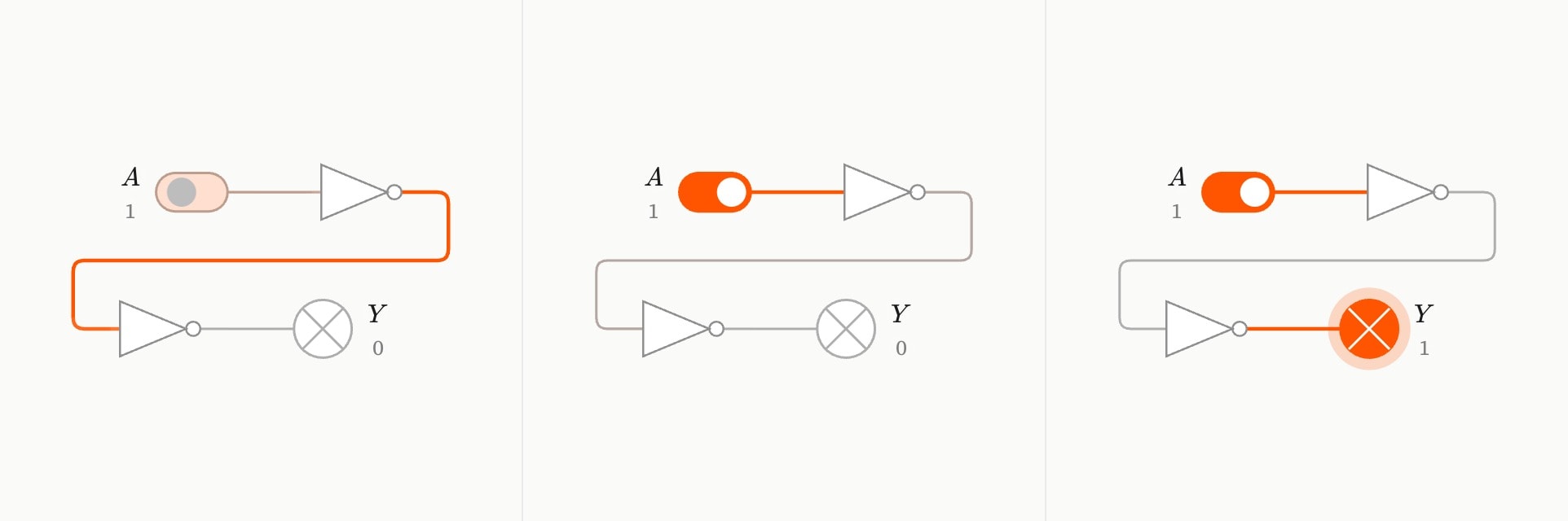 Three frames of the first step: a cue flips A on in a chain of two NOT gates, and the change travels a gate at a time to the lamp.