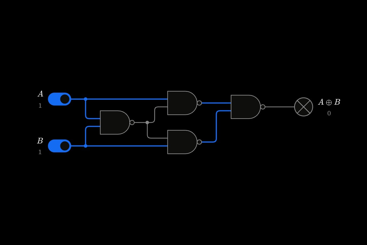 An XOR built from four NAND gates, drawn in blue, with both switches on and the output lamp dark.