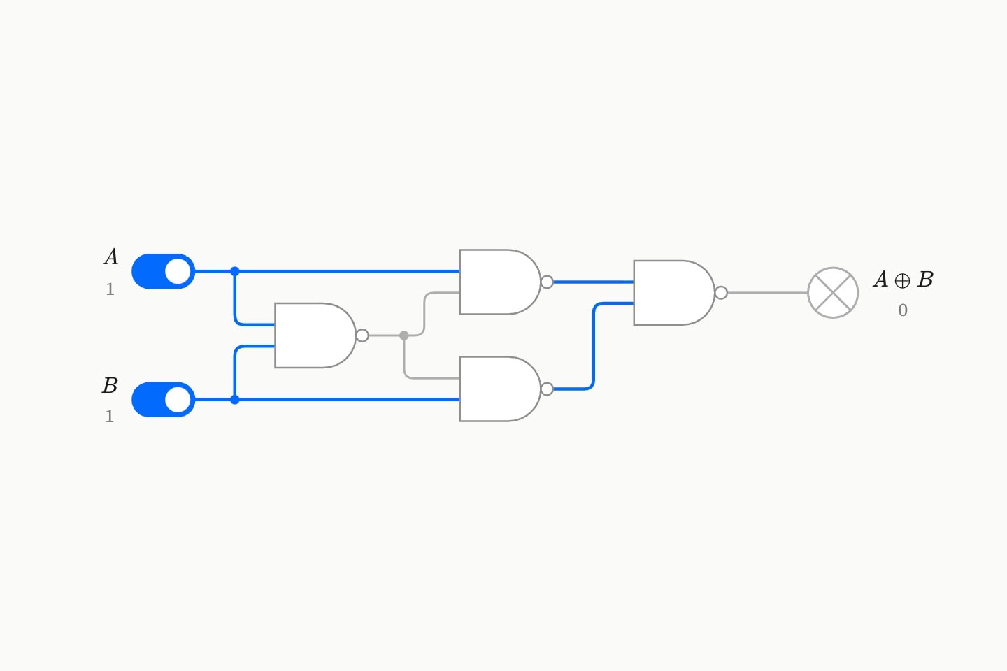 An XOR built from four NAND gates, drawn in blue, with both switches on and the output lamp dark.