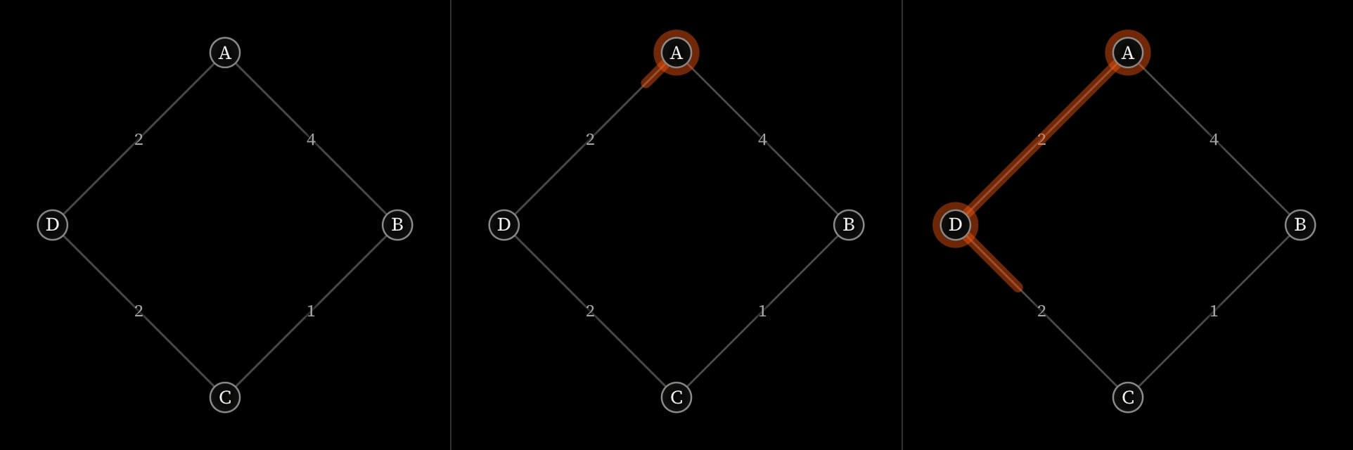 Three frames of the first step: four vertices round a ring with their edge weights shown, then the path from A to C drawing in along the cheaper way round.