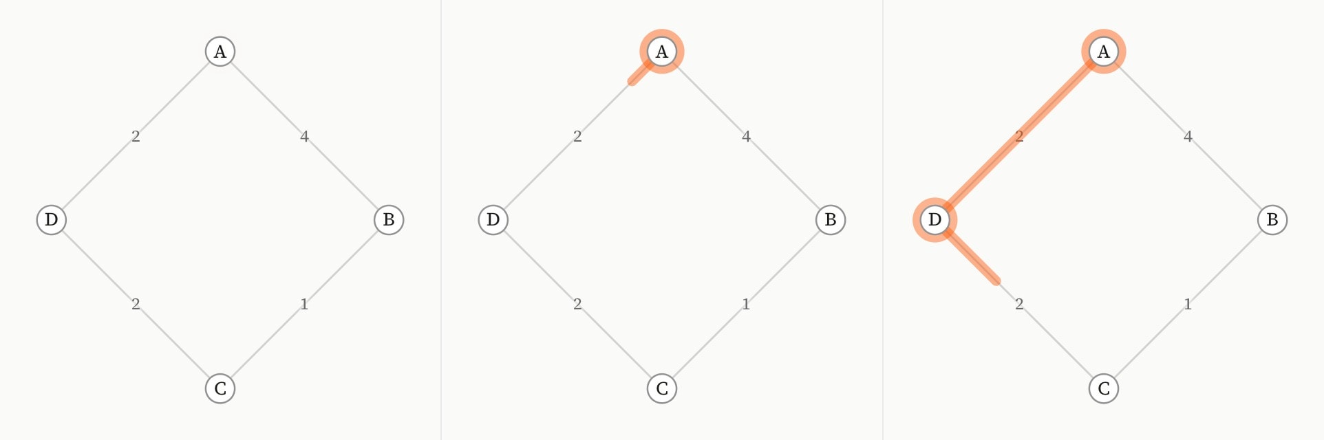 Three frames of the first step: four vertices round a ring with their edge weights shown, then the path from A to C drawing in along the cheaper way round.