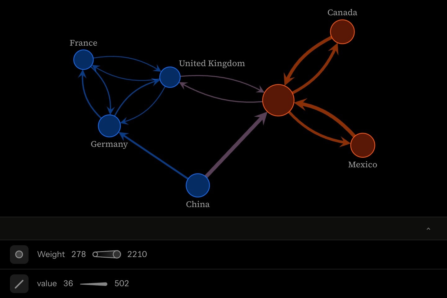 A directed trade network of seven countries, each vertex sized by the trade through it and coloured by its community, each edge as wide as its trade and coloured by its two ends, the United Kingdom blue.