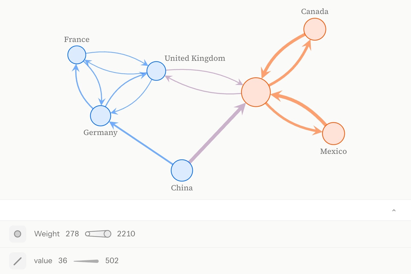 A directed trade network of seven countries, each vertex sized by the trade through it and coloured by its community, each edge as wide as its trade and coloured by its two ends, the United Kingdom blue.