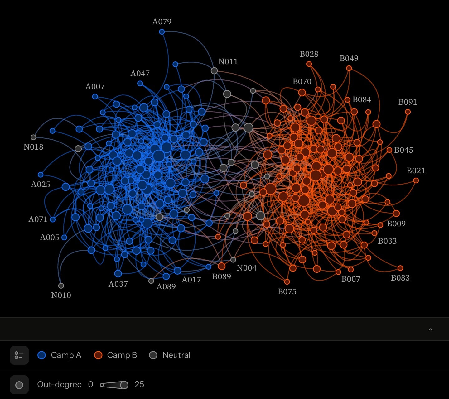 An echo chamber: 230 accounts in two camps, blue and orange, with twenty grey neutral accounts between them, each sized by how often it was retweeted. The 755 retweets curve between them, coloured by the camps they join: nearly all stay blue within Camp A or orange within Camp B, and only a few mixed ones cross the divide.