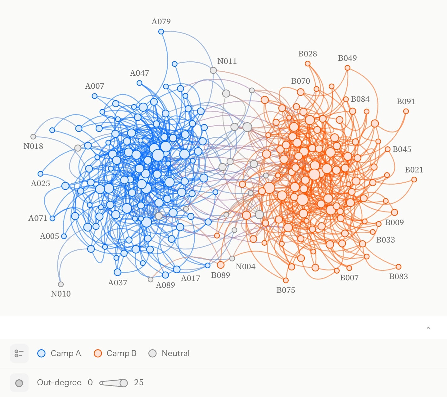 An echo chamber: 230 accounts in two camps, blue and orange, with twenty grey neutral accounts between them, each sized by how often it was retweeted. The 755 retweets curve between them, coloured by the camps they join: nearly all stay blue within Camp A or orange within Camp B, and only a few mixed ones cross the divide.