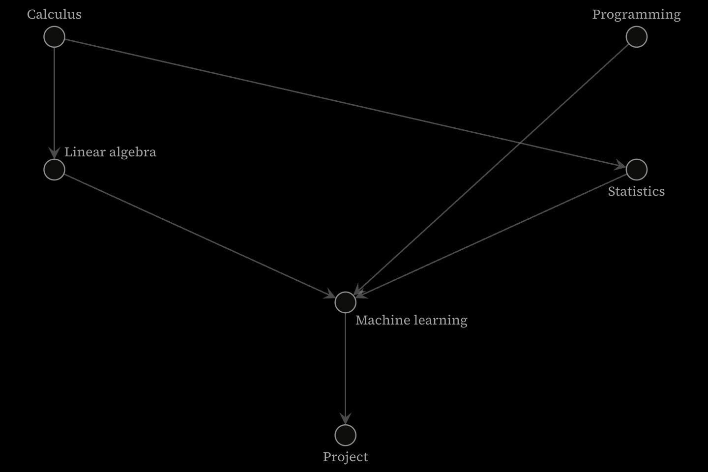 Six modules in layers from first year to third, with arrows running down from each module to the ones that require it.