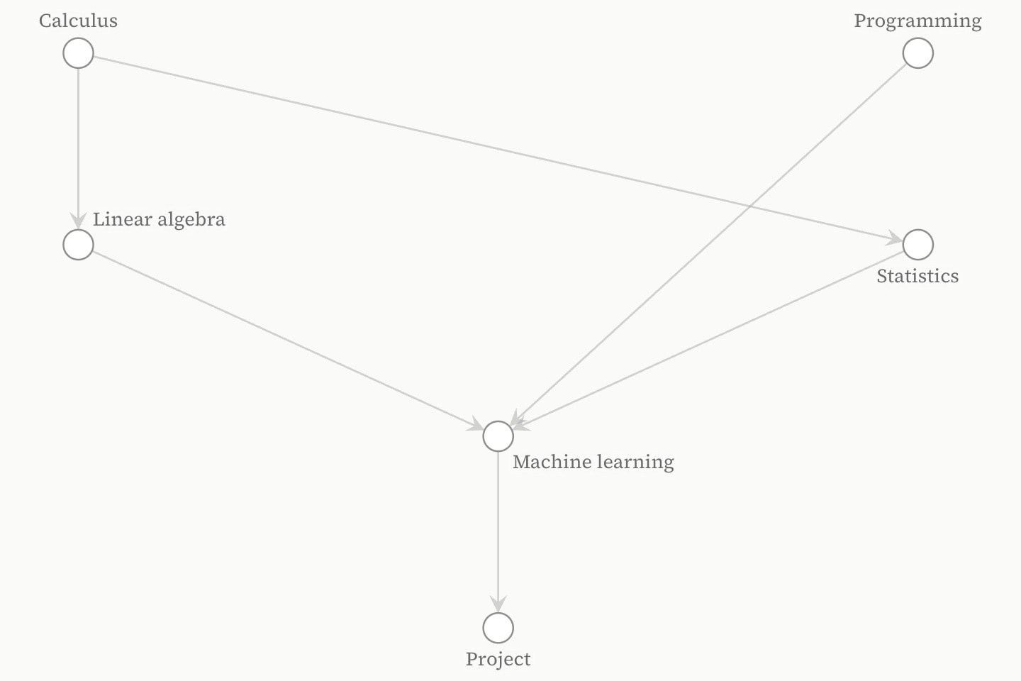 Six modules in layers from first year to third, with arrows running down from each module to the ones that require it.