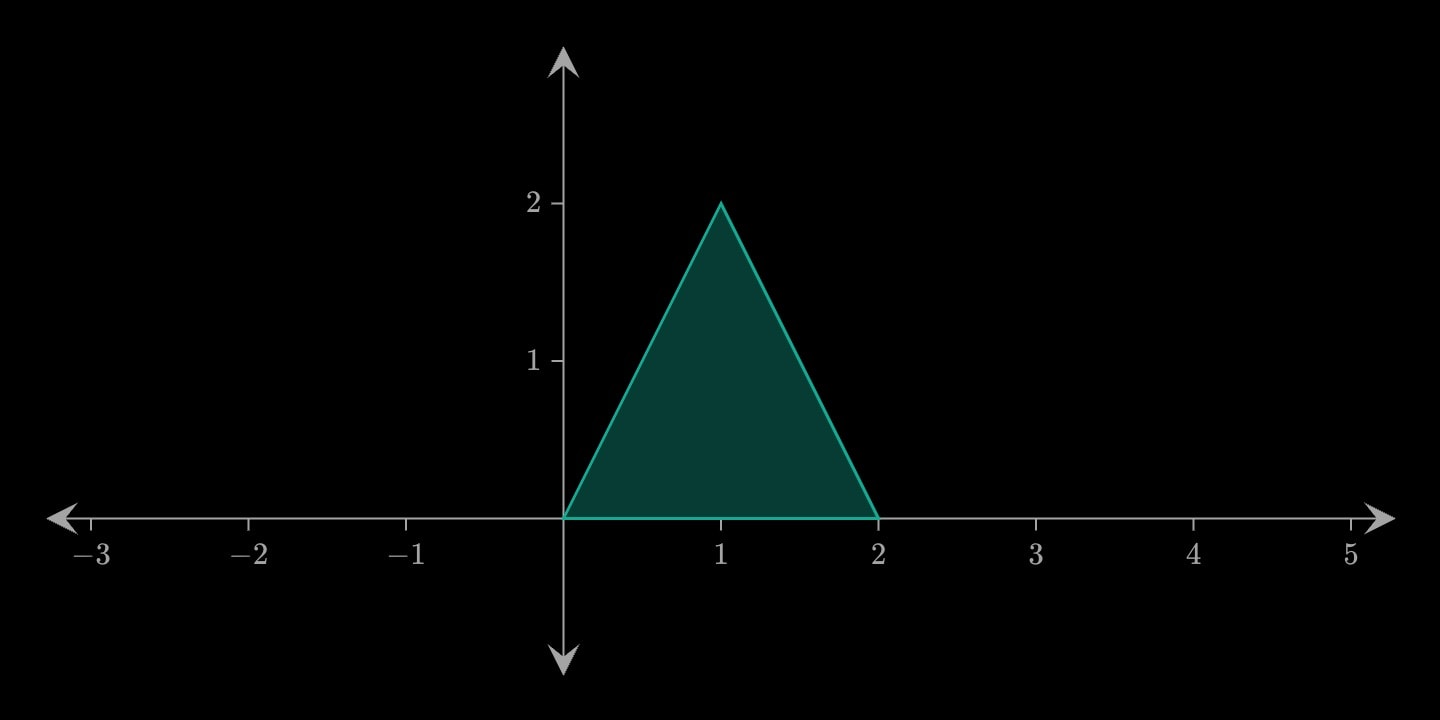 A filled triangle with corners at (0, 0), (2, 0) and (1, 2).