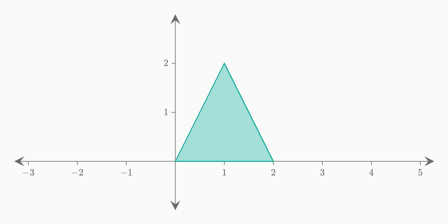 A filled triangle with corners at (0, 0), (2, 0) and (1, 2).