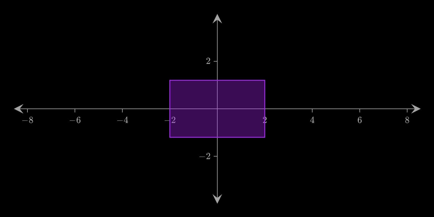 A filled rectangle at the origin.