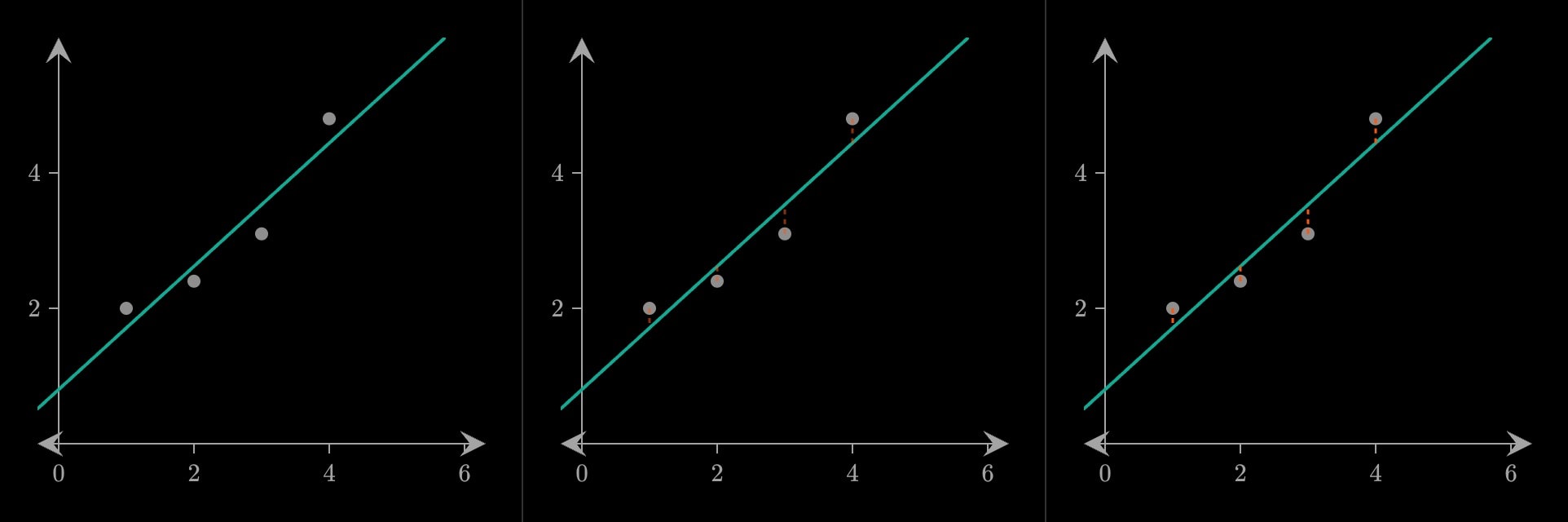 Three frames of the first step: four readings and their fitted line, then orange residuals fading in from each reading to the line.