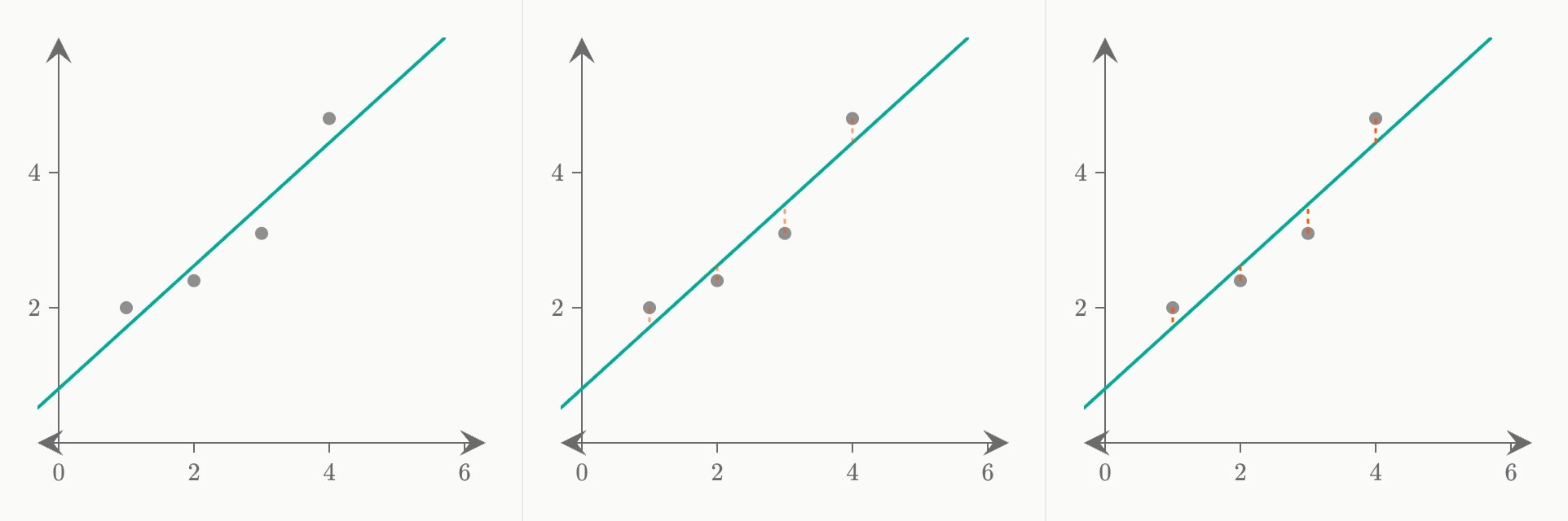 Three frames of the first step: four readings and their fitted line, then orange residuals fading in from each reading to the line.