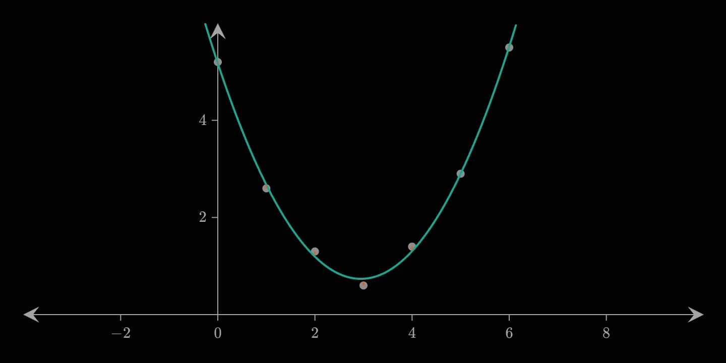 Seven readings with a quadratic fitted through them and a residual from each reading to the curve.