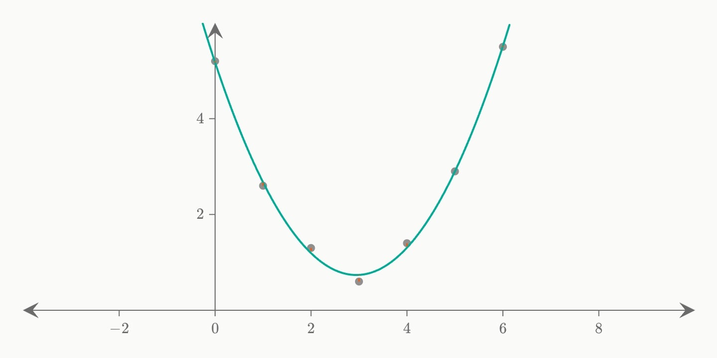 Seven readings with a quadratic fitted through them and a residual from each reading to the curve.