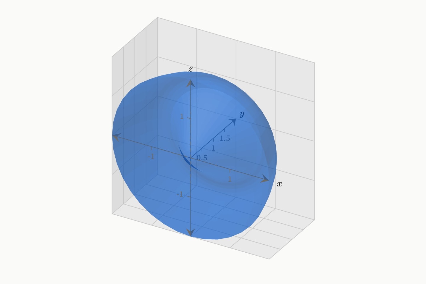 The region under y = 2x² − x³ on [0, 2] turned about the y axis — the solid the shell method cuts up.