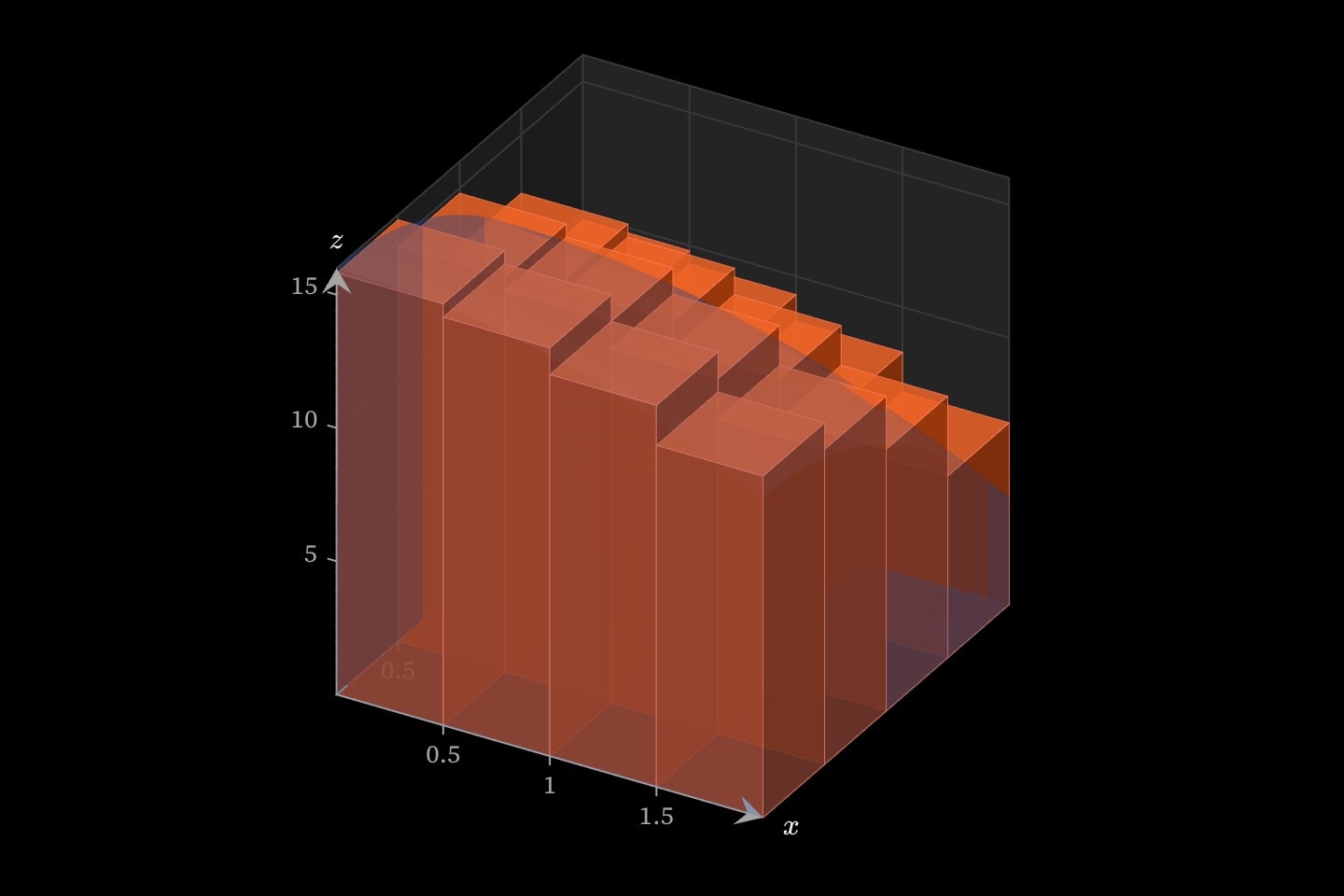 Sixteen boxes under z = 16 − x² − 2y² over [0, 2] × [0, 2], each as tall as the surface at its midpoint, inside the solid they approximate.