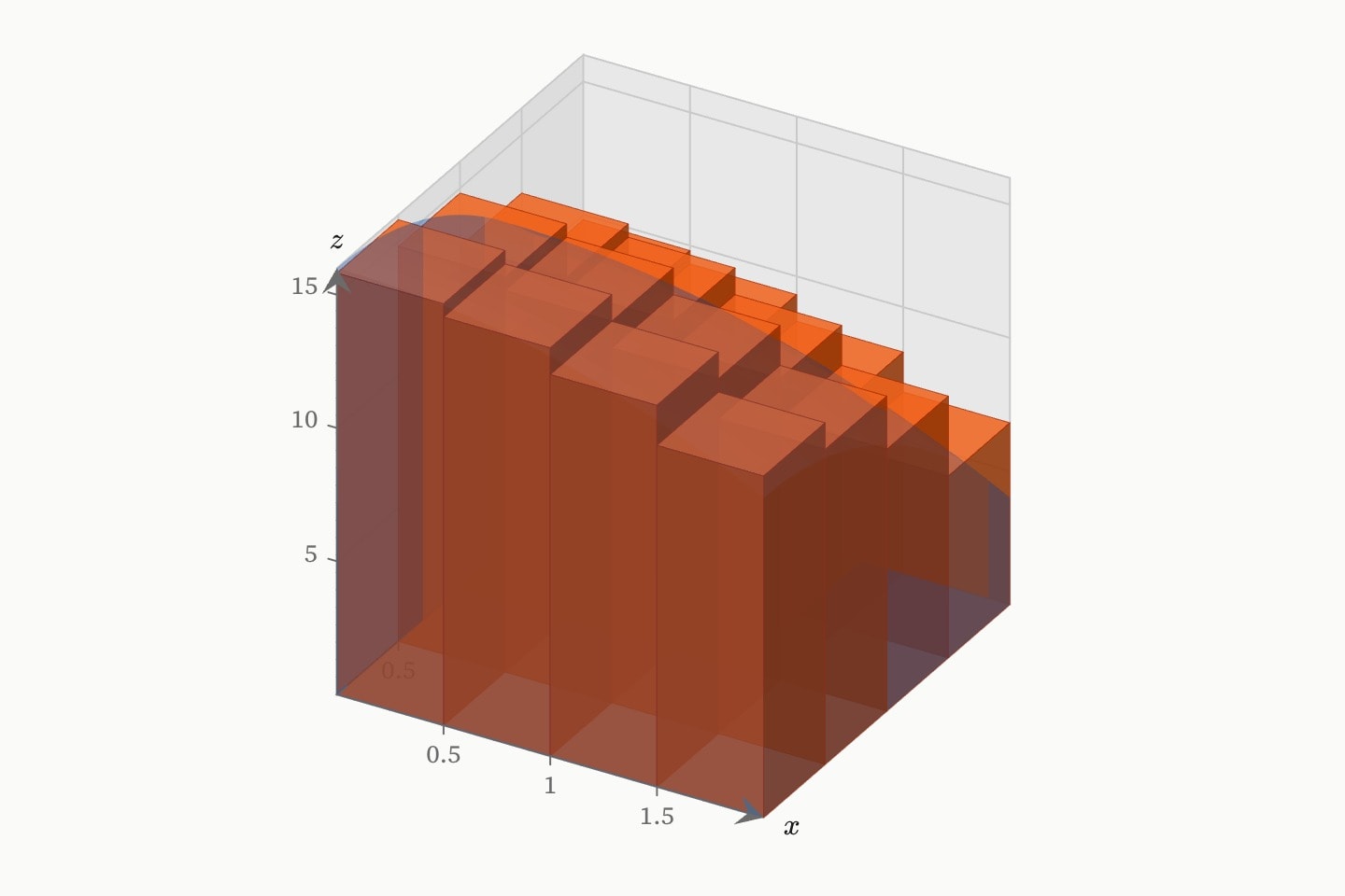 Sixteen boxes under z = 16 − x² − 2y² over [0, 2] × [0, 2], each as tall as the surface at its midpoint, inside the solid they approximate.