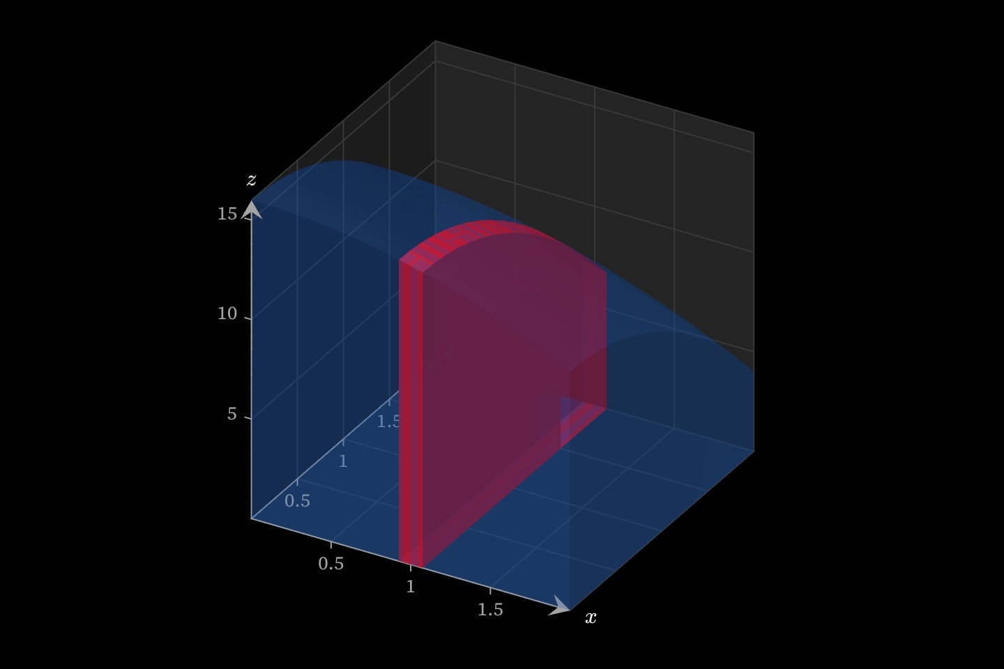 A slab 0.15 thick cut at x = 1 through the solid under z = 16 − x² − 2y² over [0, 2] × [0, 2].