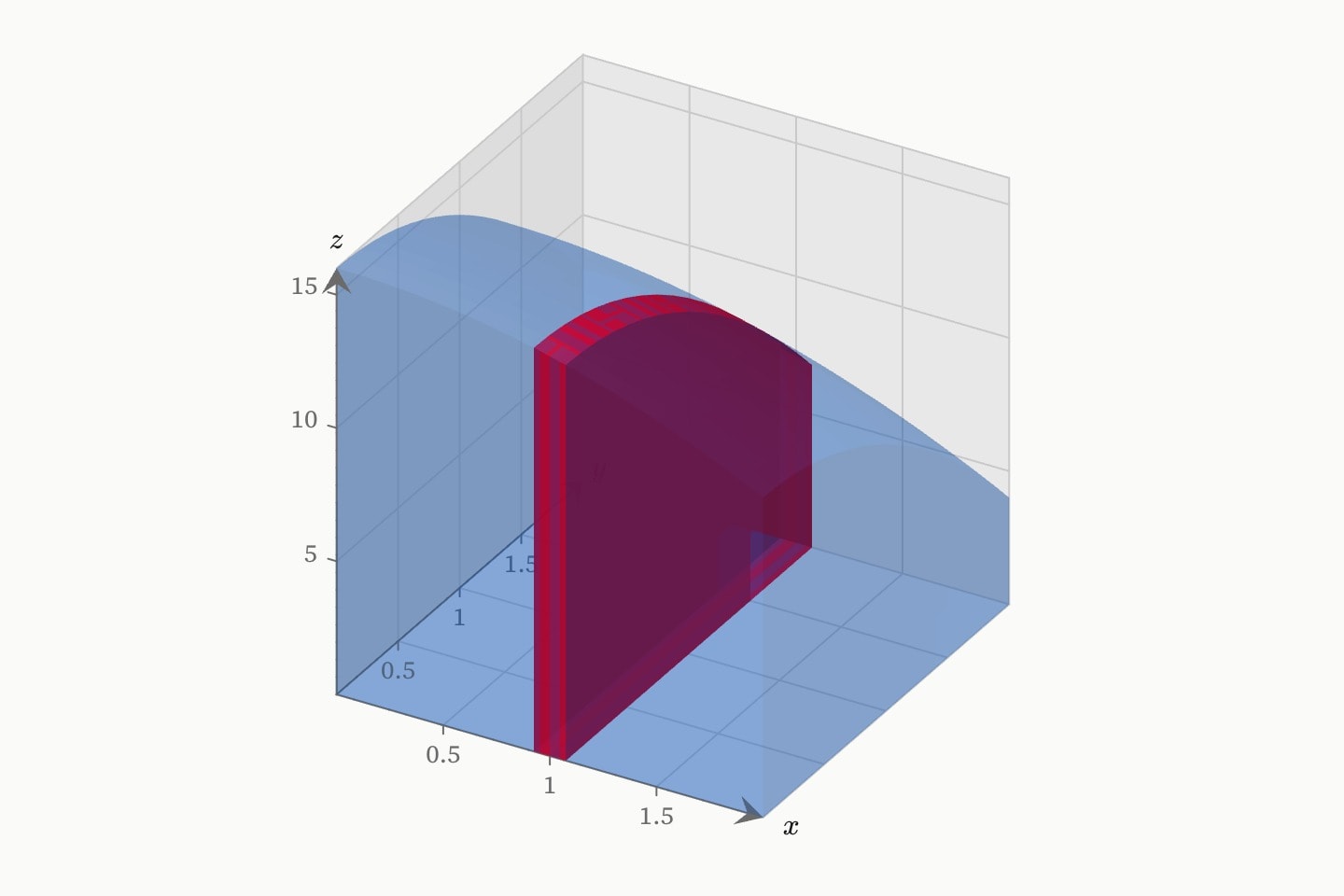 A slab 0.15 thick cut at x = 1 through the solid under z = 16 − x² − 2y² over [0, 2] × [0, 2].
